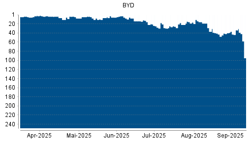 BOTSI®-Advisor Abstufung BYD von Rang 16 auf ...