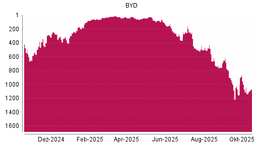 BOTSI®-Advisor Hochstufung BYD von Rang 1135 auf ...