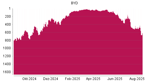 BOTSI®-Advisor Hochstufung BYD von Rang 224 auf ...
