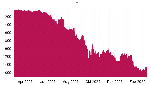 BOTSI®-Advisor Abstufung BYD von Rang 1525 auf ...