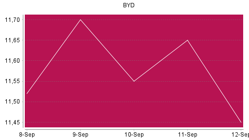 BOTSI®-Advisor Abstufung BYD Company von Rang 66 auf Rang 89