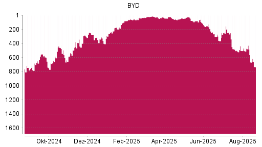 BOTSI®-Advisor Hochstufung BYD von Rang 497 auf ...