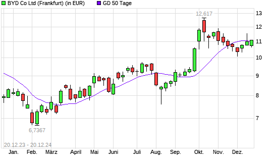 BYD-Aktie über 50-Tage-Linie