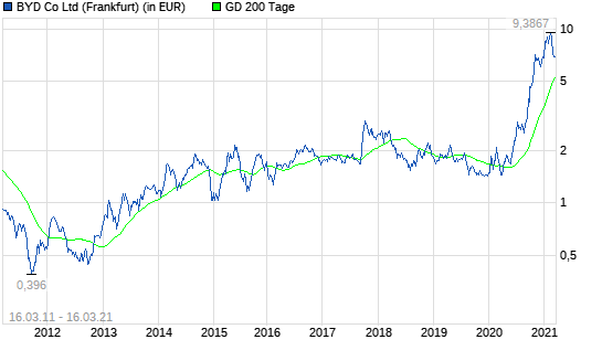BYD-Aktie: Wohin geht die Reise?