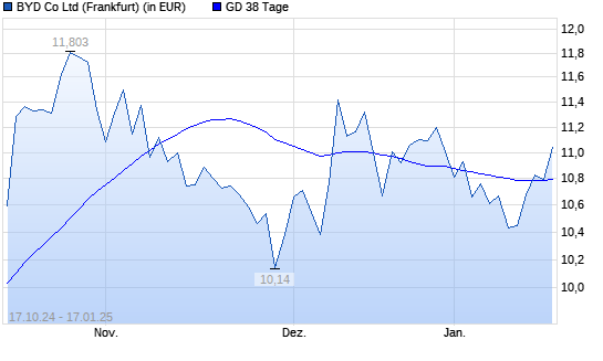 BYD-Aktie unter 38-Tage-Linie