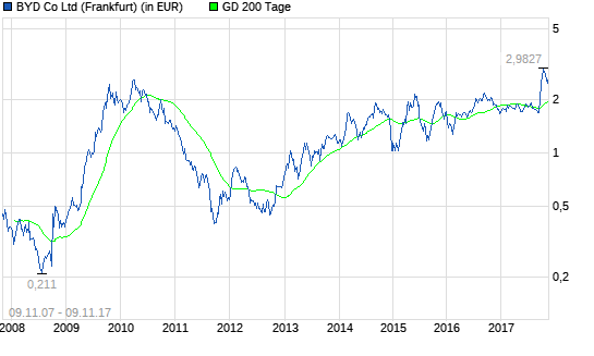 BYD-Aktie: Schlag auf Schlag