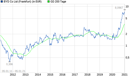 BYD: Das hört sich unglaublich an!