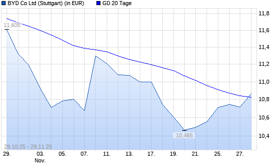 BYD-Aktie &uuml;ber 20-Tage-Linie