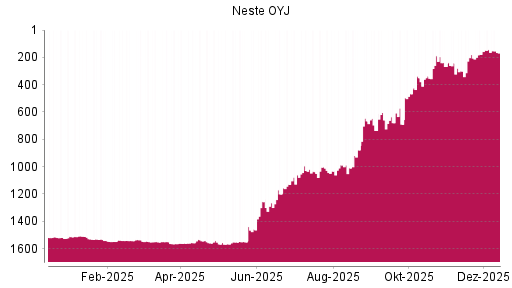 BOTSI®-Advisor Abstufung Neste OYJ von Rang 142 auf ...