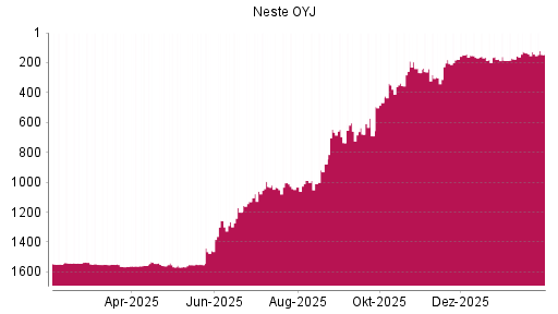 BOTSI®-Advisor Hochstufung Neste OYJ von Rang 1510 auf ...