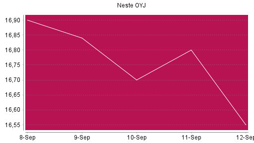 BOTSI®-Advisor Hochstufung Neste OYJ von Rang 878 auf ...