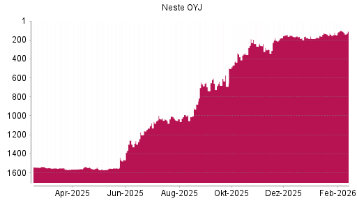 BOTSI®-Advisor Hochstufung Neste OYJ von Rang 467 auf ...