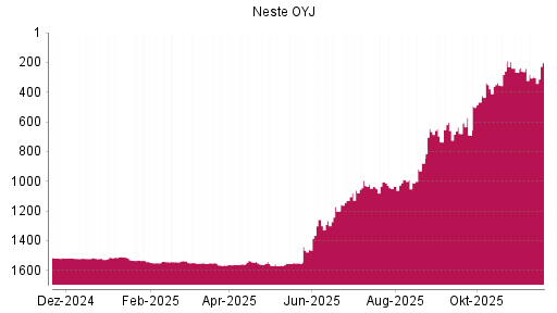 BOTSI®-Advisor Abstufung Neste OYJ von Rang 1548 auf ...