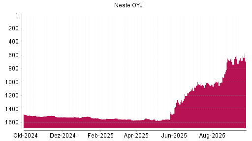 BOTSI®-Advisor Abstufung Neste OYJ von Rang 679 auf ...