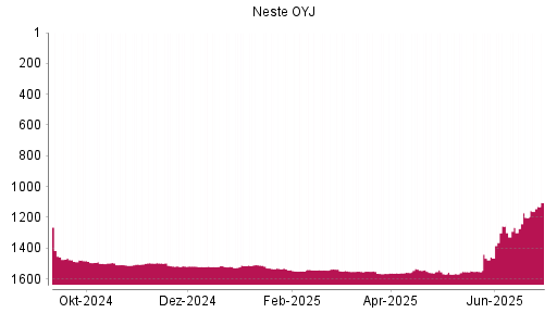 BOTSI®-Advisor Hochstufung Neste OYJ von Rang 1201 auf ...