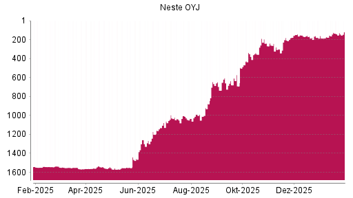 BOTSI®-Advisor belässt Neste OYJ weiter auf Rang 1517