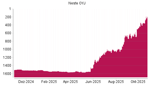 BOTSI®-Advisor Hochstufung Neste OYJ von Rang 690 auf ...