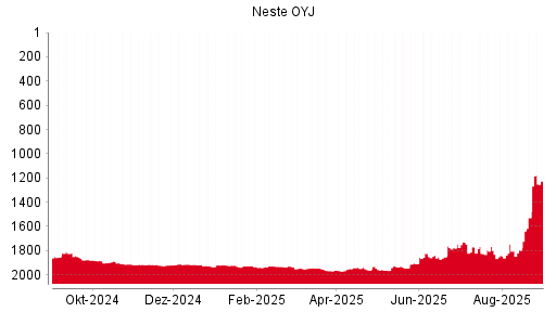 BOTSI®-Advisor Hochstufung Neste OYJ von Rang 1816 auf Rang 1806