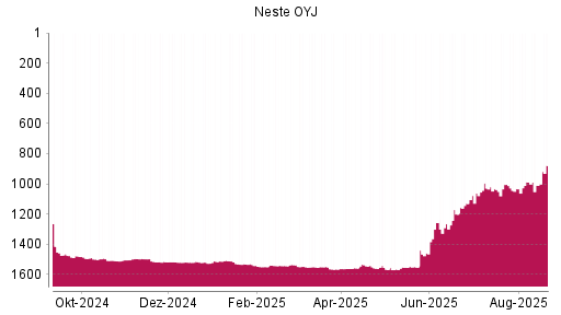 BOTSI®-Advisor Hochstufung Neste OYJ von Rang 1510 auf ...