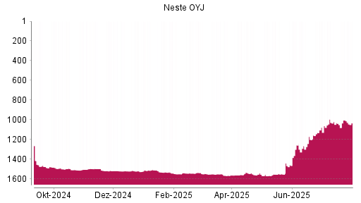 BOTSI®-Advisor Abstufung Neste OYJ von Rang 1003 auf ...