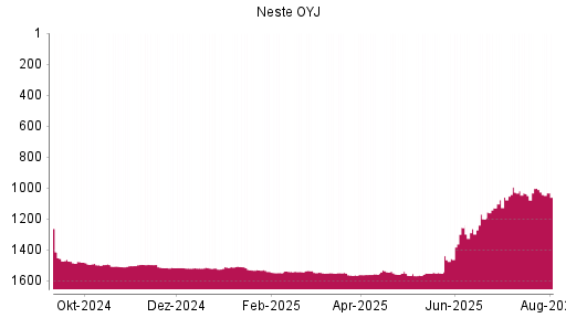 BOTSI®-Advisor Hochstufung Neste OYJ von Rang 1038 auf ...
