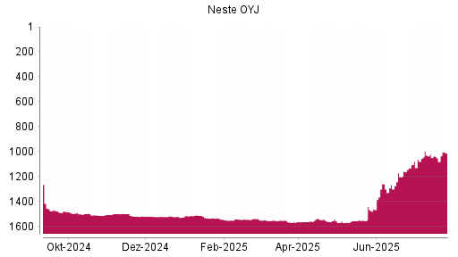 BOTSI®-Advisor Hochstufung Neste OYJ von Rang 1038 auf ...