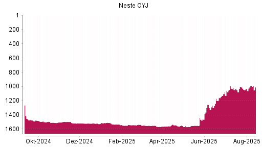 BOTSI®-Advisor Abstufung Neste OYJ von Rang 1548 auf ...