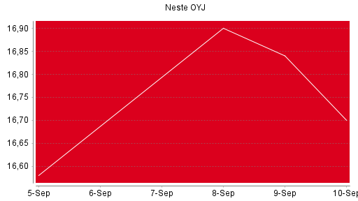 BOTSI®-Advisor Abstufung Neste OYJ von Rang 1814 auf Rang 1815