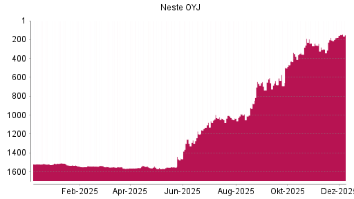 BOTSI®-Advisor belässt Neste OYJ weiter auf ...