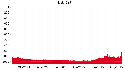 BOTSI®-Advisor Hochstufung Neste OYJ von Rang 1817 auf Rang 1816