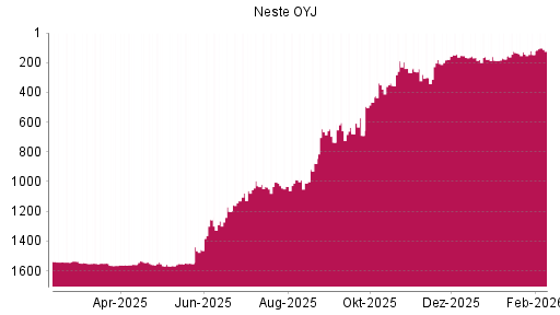 BOTSI®-Advisor Abstufung Neste OYJ von Rang 160 auf ...