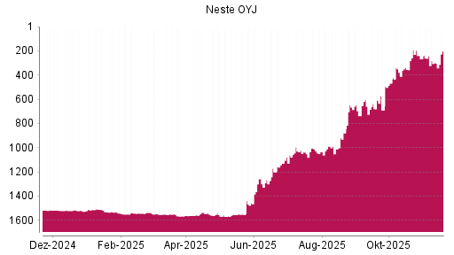 BOTSI®-Advisor Hochstufung Neste OYJ von Rang 1549 auf ...