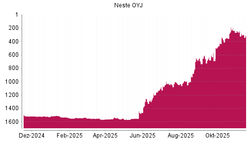 BOTSI®-Advisor Abstufung Neste OYJ von Rang 241 auf ...