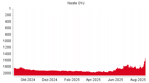 BOTSI®-Advisor Hochstufung Neste OYJ von Rang 1807 auf Rang 1804