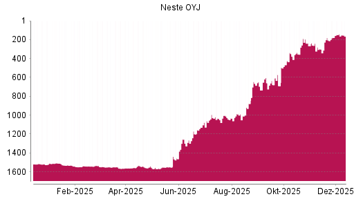 BOTSI®-Advisor Abstufung Neste OYJ von Rang 142 auf ...