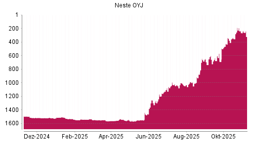 BOTSI®-Advisor Hochstufung Neste OYJ von Rang 267 auf ...