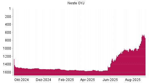 BOTSI®-Advisor Abstufung Neste OYJ von Rang 666 auf Rang 736