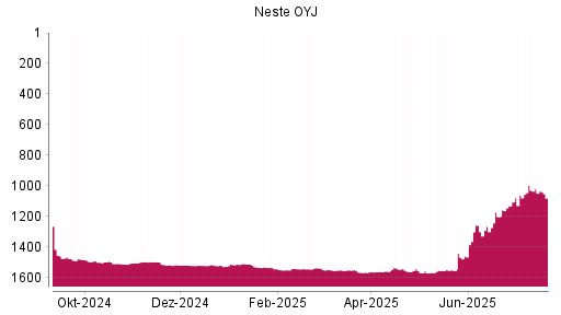 BOTSI®-Advisor Hochstufung Neste OYJ von Rang 1552 auf ...