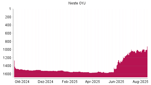 BOTSI®-Advisor Hochstufung Neste OYJ von Rang 1033 auf ...