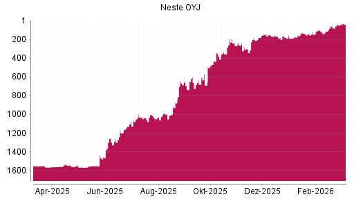 BOTSI®-Advisor Hochstufung Neste OYJ von Rang 39 auf ...