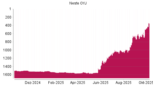 BOTSI®-Advisor Hochstufung Neste OYJ von Rang 467 auf ...