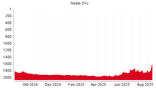 BOTSI®-Advisor Hochstufung Neste OYJ von Rang 1804 auf Rang 1792