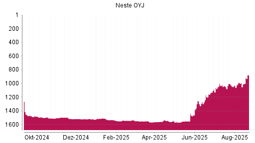 BOTSI®-Advisor Hochstufung Neste OYJ von Rang 1010 auf ...