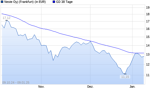 Neste OYJ-Aktie unter 38-Tage-Linie