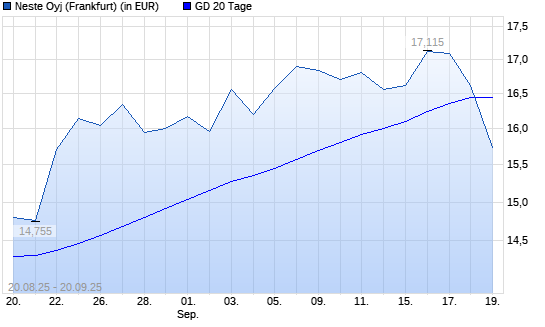 Neste OYJ-Aktie unter 20-Tage-Linie
