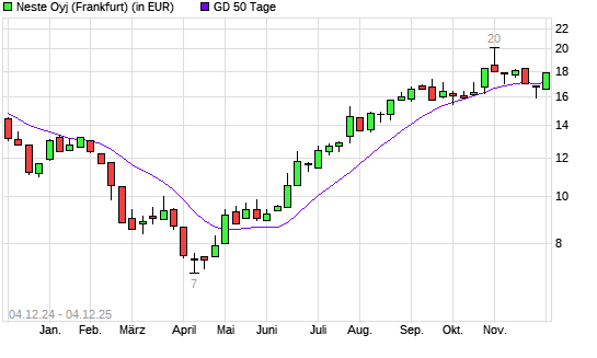Neste OYJ-Aktie &uuml;ber 50-Tage-Linie