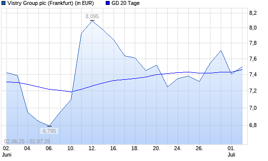 Bovis Homes Group-Aktie unter 20-Tage-Linie