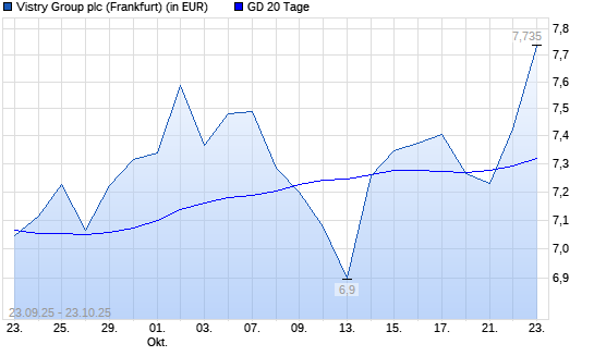 Bovis Homes Group-Aktie über 20-Tage-Linie