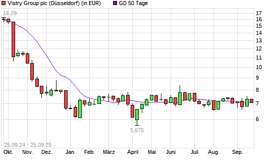 Bovis Homes Group-Aktie über 50-Tage-Linie