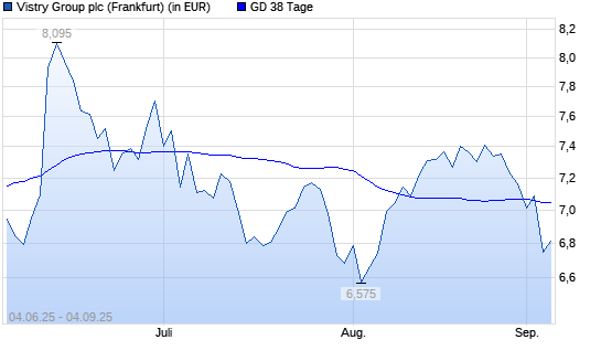 Bovis Homes Group-Aktie unter 38-Tage-Linie